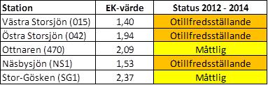 I Tabell 17 återfinns statusklassificeringen för de olika stationerna för treårsperioden 2012-2014.