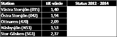 Tabell 17. Ekologisk statusklassificering utifrån växtplankton vid Gästriklands insjöar.