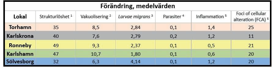Tabell : Jämförande medelvärden avseende vissa registrerade parametrar.