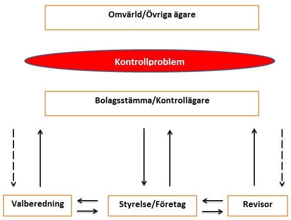Appendix A Figur 1a - Egenarbetad modell av kontrollproblemet i ett kontrollägt bolag Beskrivning av Figur 1a, Flödesschema som visar beslutsvägarna mellan kontrollägare/bolagsstämma,