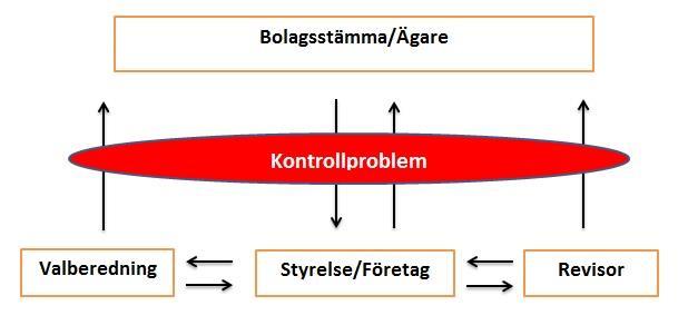 Figur 1b - Egenarbetad modell av kontrollproblemet i ett bolag utan kontrollägare Beskrivning av Figur 1b Visar kontrollproblemet som uppstår mellan ägare och företaget när det inte finns någon