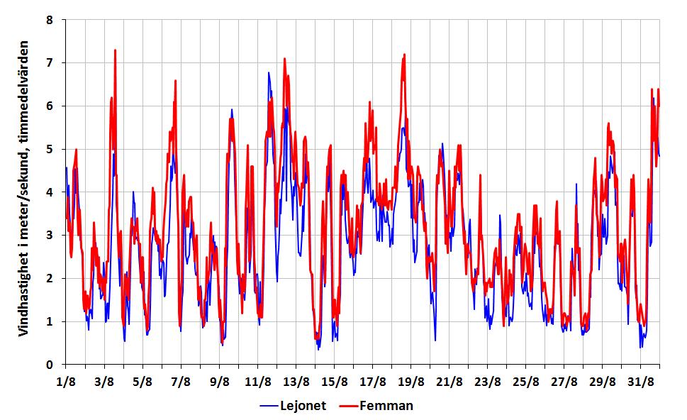 Vindhastighet - timmedelvärden augusti 2013 Vindriktning timmedelvärden augusti 2013 Siffrorna representerar procent av tiden under månaden som det har blåst från respektive