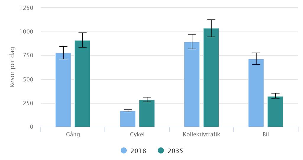 Figur 10 Trafikflöden i närområdet till Östra Larmgatan för år 2035.