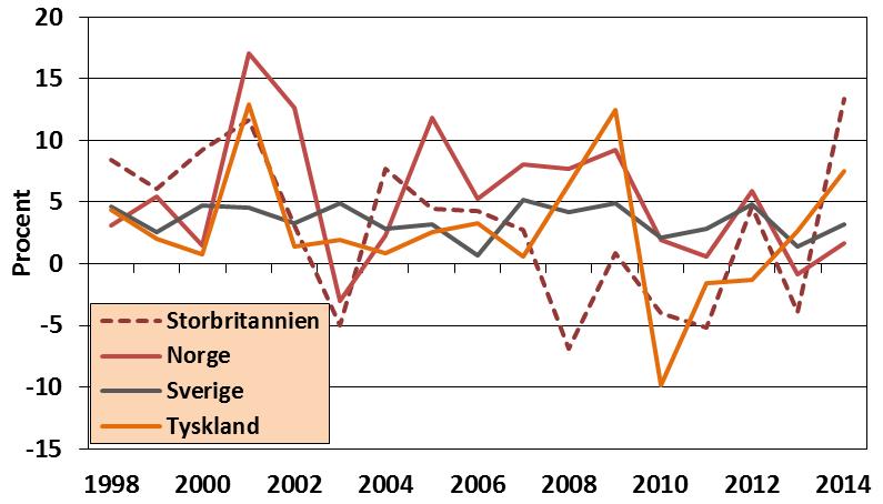 5.1a Arbetskraftskostnadens utveckling Gemensam valuta, årlig