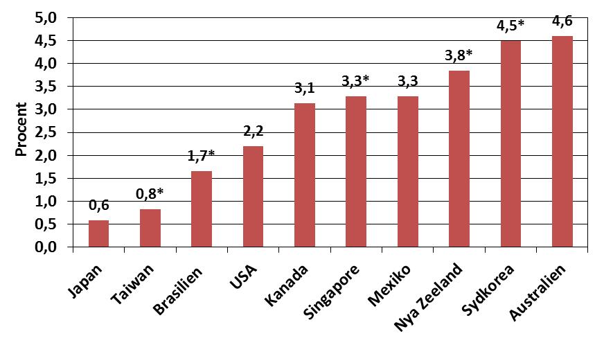 5.3 Ökning av arbetskraftskostnaden Gemensam valuta, länder utanför Europa