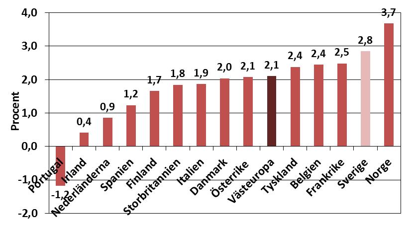 3.1b Ökning av arbetskraftskostnaden