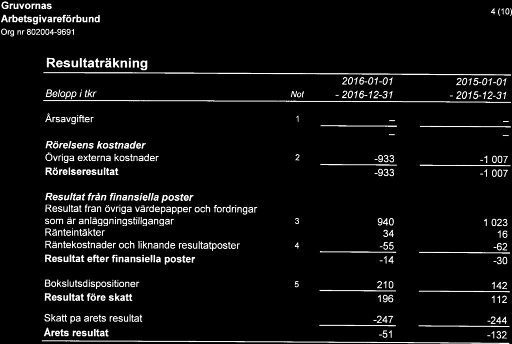 Gruvornas 4 (10) Resultaträkning 2016-01-01 2075-07-01 Beloppitkr Not -2016-72-31-2075-12-37 Årsavgifter 1 Rörelsens kostnader Övriga externa kostnader 2-933 -1 007 Rörelseresultat -933-1 007