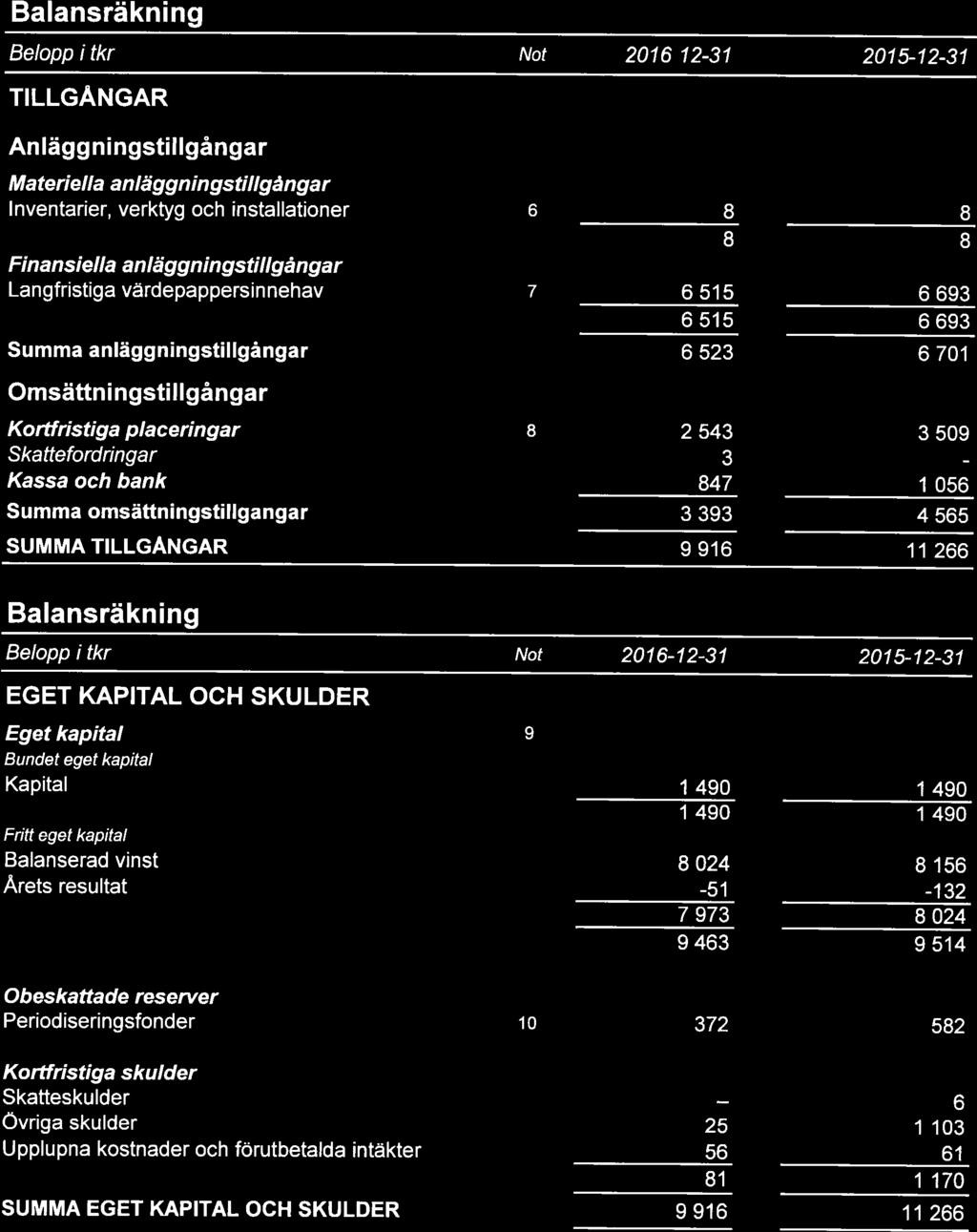 Gruvornas 5 (10) Balansräkning Belopp itkr Not 2016-12-31 2015-12-31 TILLGÅNGAR Anläggningstillgångar Materiella anläggningstillgångar Inventarier, verktyg och installationer 6 8 8 8 8 Finansiella