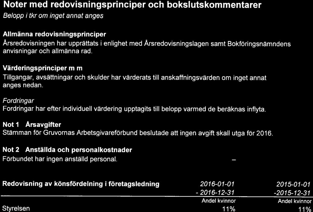 - 2076-72-31 Gruvornas 6 (10) Noter med redovisningsprinciper och boksiutskommentarer Belopp i tkt om inget annat anges Allmänna redovisningsprinciper Årsredovisningen har upprättats i enlighet med