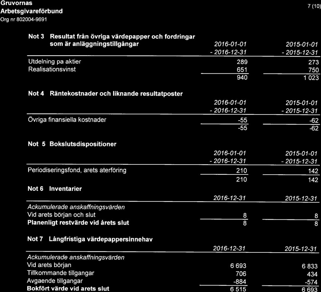 - 2016-72-31-2076-12-37 Gruvornas 7 (10) Not 3 Resultat från övriga värdepapper och fordringar som är anläggningstillgängar 2076-01-07 2015-01-07-2075-72-31 Utdelning på aktier 289 273