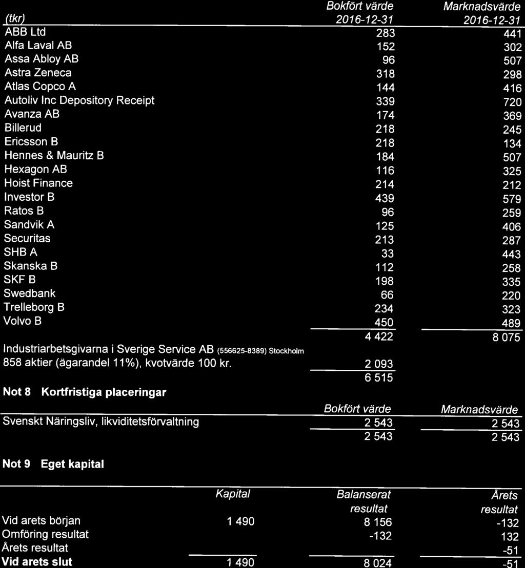 Gruvornas Arbetsgivarefärbund 8(10) (tkr) ABB Ltd Alfa Laval AB Assa Abloy AB Astra Zeneca Atlas Copco A Autoliv mc Depository Receipt Avanza AB Billerud Ericsson 8 Hennes & Mauritz B Hexagon AB