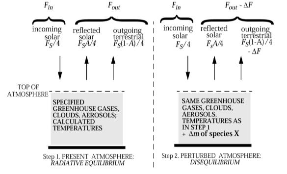 Klimatförändring Ändring av strålningsegenskaperna leder till: Initial temperaturförändring Återkopplingsmekanismer ger tillsammans klimatförändring Beskrivs med General Circulation Models (GCM)