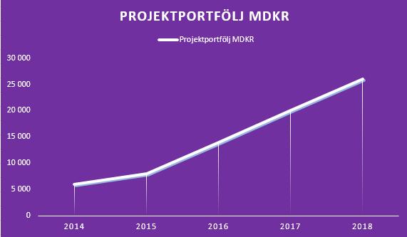 SISAB:s projektportfölj ökar i värde Antalet projekt i SISAB:s projektportfölj ökar med den ökande investeringstakten.