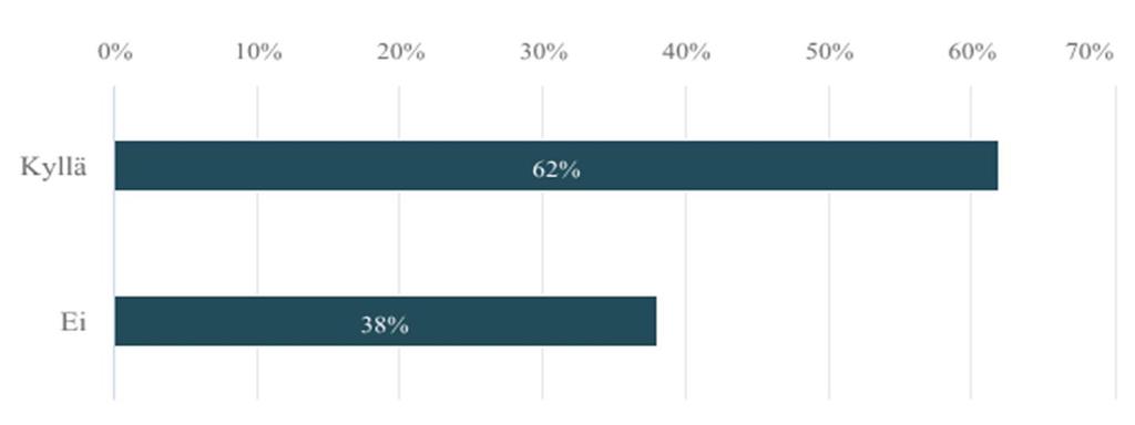 16. Det finns beskrivet i planen hur klientresponsen utnyttjas för att utveckla verksamheten Ja 13 61,9% Nej 8 38,1% Klientens rättsskydd 17.