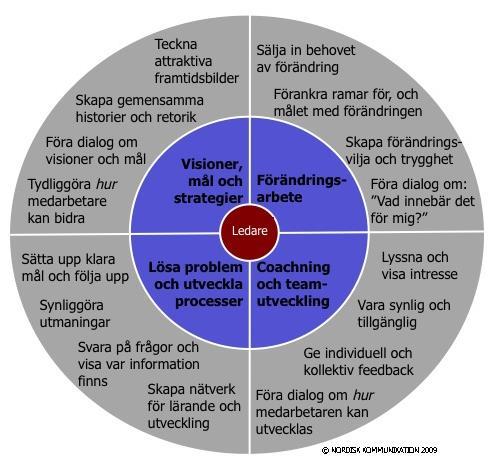 Chefens kommunikativa roller Utvärderingsverktyget utgår från en modell som kallas chefshjulet, där de fyra centrala kommunikativa rollerna du har som ledare beskrivs.