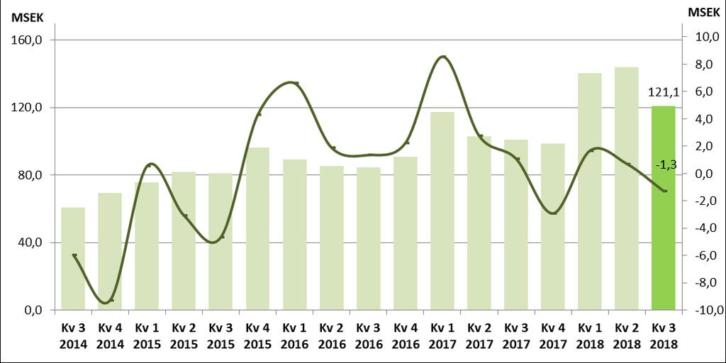 FINANSIELL ÖVERSIKT Kv 3 Kv 3 För- Kv 2 För- 2018 2017 ändring 2018 ändring Rörelsens intäkter MSEK 121,1 101,0 20% 144,0-16% Rörelseresultat MSEK -1,3 1,1-220% 0,7-282% Bruttovinstmarginal % 27% 27%