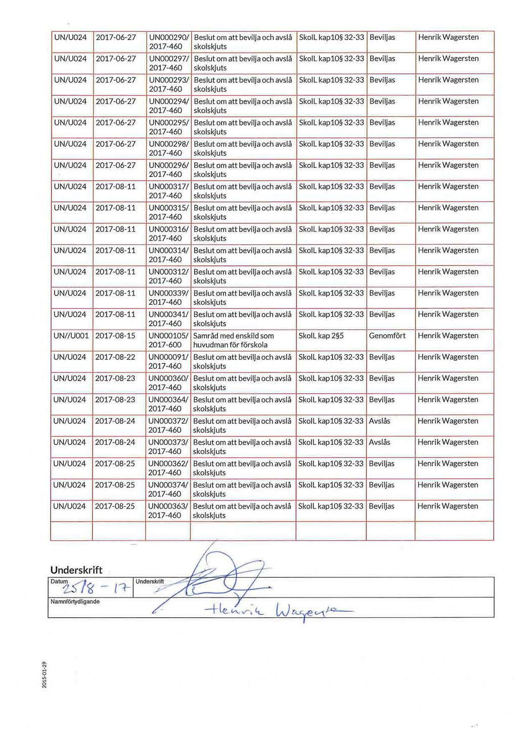 UN/U024 2017-06-27 UN000290/ Beslt om att bevilja och avslå Skoll kap10 32-33 Beviljas Henrik Wagersten 2017-460 skolskjts UN/U024 2017-06-27 UN000297/ Beslt om att bevilja och avslå Skoll kap10