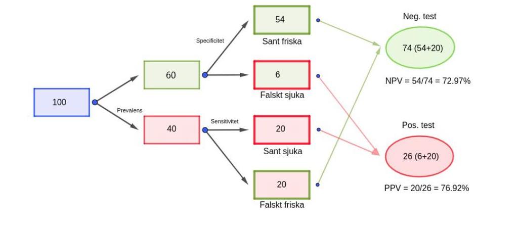 Här har vi verkligen vunnit något, oavsett hur arbetsprovet utfaller. Vi går från en pre-test probability (PTP) om 40 % till en post-test probability om ca 75 % oberoende av utfall.