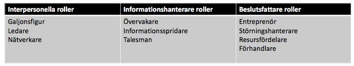 Tabell 2. Mintzbergs tio roller hos en chef. Som galjonsfigur deltar chefen i både formella samt informella sociala sammanhang för att verka som en symbol för organisationen.