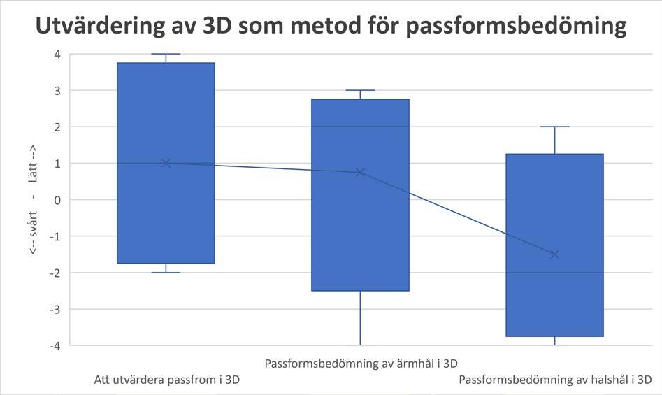Figur 8. Utvärdering av 3D som metod för passformsbedömning. De fem intressenterna svarade på frågorna med en skala mellan 1-8.