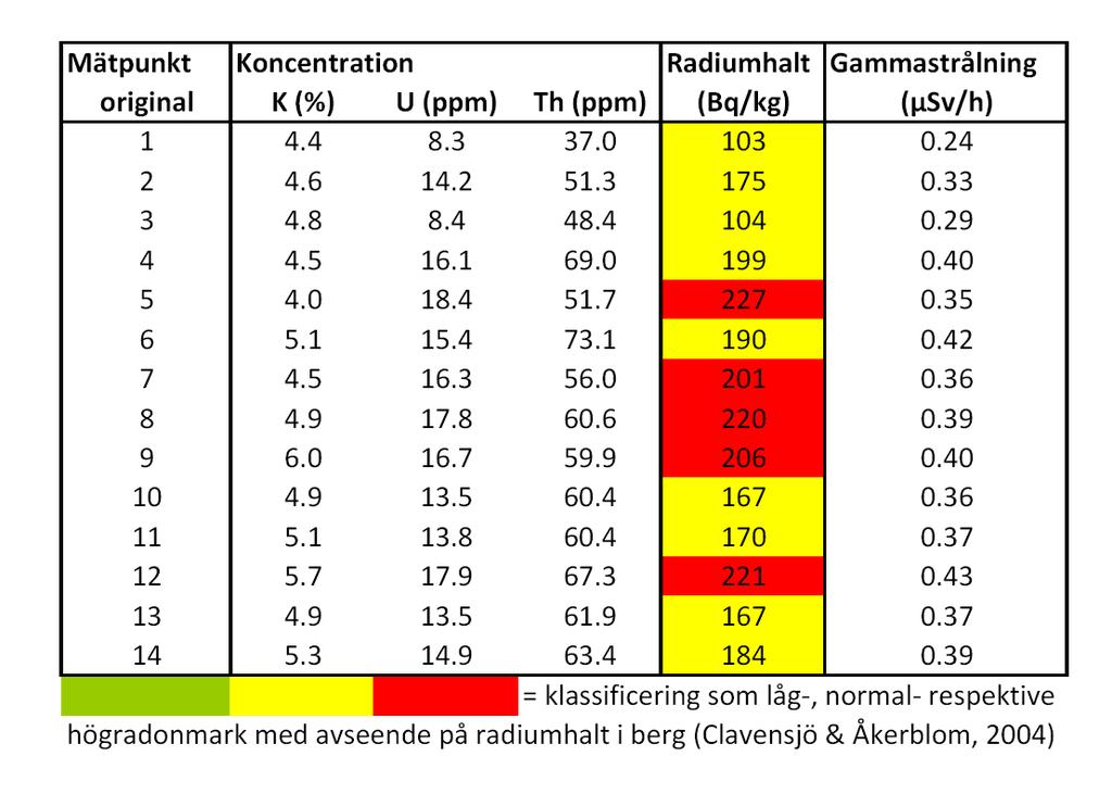 Grapnummer 10204 Uppdragsnummer 602148 Version 1.0 4 Resultat Strålningsmätningar genomfördes 2010-10-14.