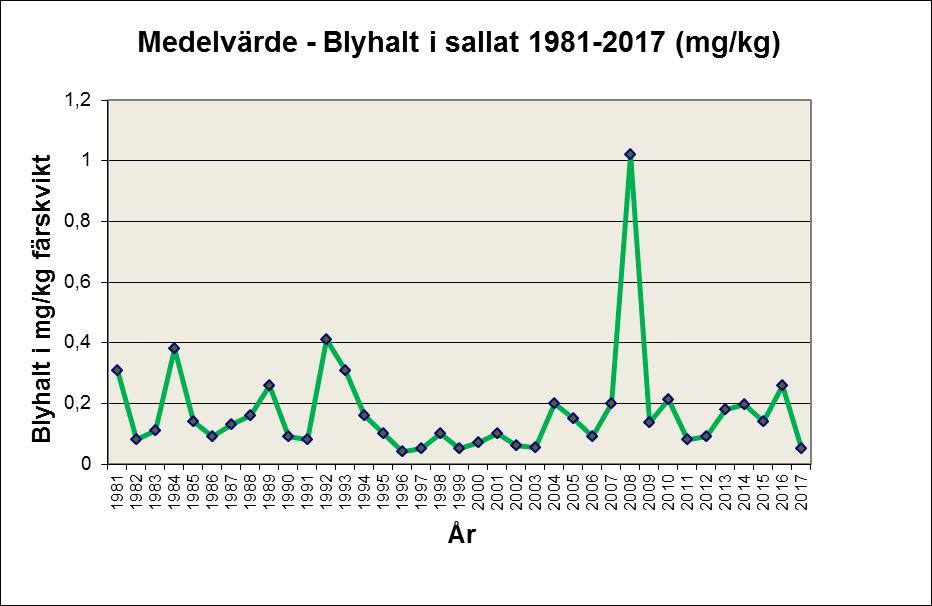 4(12) RESULTAT OCH DISKUSSION Bly i sallat 2017 Under 2017 har det förekommit åtta provtagningsplatser i Landskrona och sex av odlingarna har resulterat i prover som skickats iväg för analys.