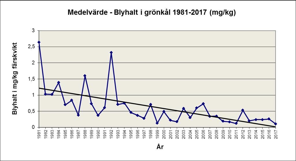 6(12) Bly i grönkål 2017 Under 2017 har det förekommit åtta provtagningsplatser i Landskrona där grönkål odlats. Av dessa odlingar har alla resulterat i prover som skickats iväg för analys.