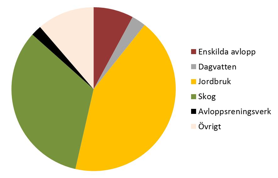 2.1.3 Källor till påverkan Som framgår av figur 7 så är fosfortillförsel 4 på grund av fosforförluster från jordbruks, skogsmark och enskilda avlopp de dominerande källorna i Dyltaåns