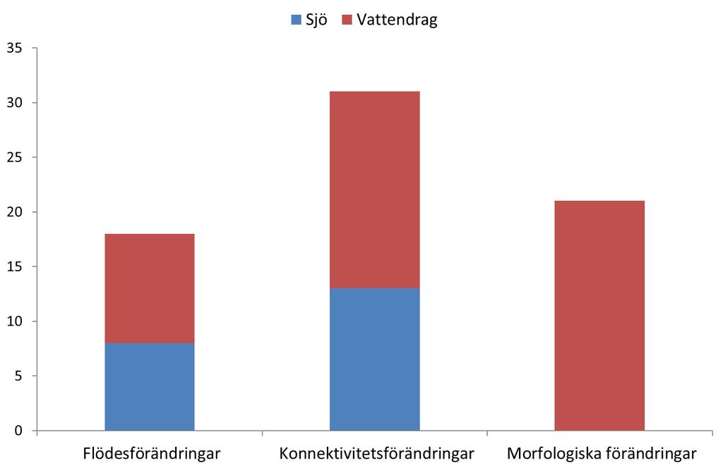 Figur 14. Antalet vattenförekomster som har miljöproblem och påverkanskällor när det gäller fysiska förändringar i Dyltaåns åtgärdsområde. 2.5.