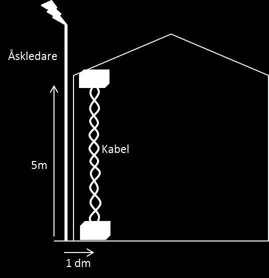 Tvinningen är bra, och signalkabelns areaobalans A eff = 2 %. Vid ett åsknedslag ökar strömmen från noll till 5 ka på 1 s åskledaren. Beräkna inducerad spänning i signalkabeln!