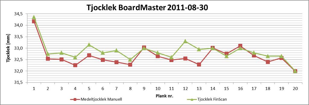 Organisation: TräCentrum Norr Dokumenttyp: Delrapport Författare: Fredrik Persson Filnamn: TCN Delrapport-Mätnoggrannhet befintliga mätutrustningar v 3.