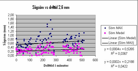 Sågsöm som funktion av drifttiden Sågsöm vs Prod tid 3,0 mm Sågsöm (mm) 1,5 1,0 0,5 0,0 0 200 400 600 Prodtid i min Sågsöm medel Sågsöm Max Linear (Sågsöm medel) Linear (Sågsöm Max) y = 0,0001x +