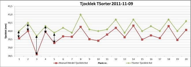 Resultat Diff