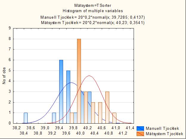 Resultat Std.av Man. MedelTjocklek Std.