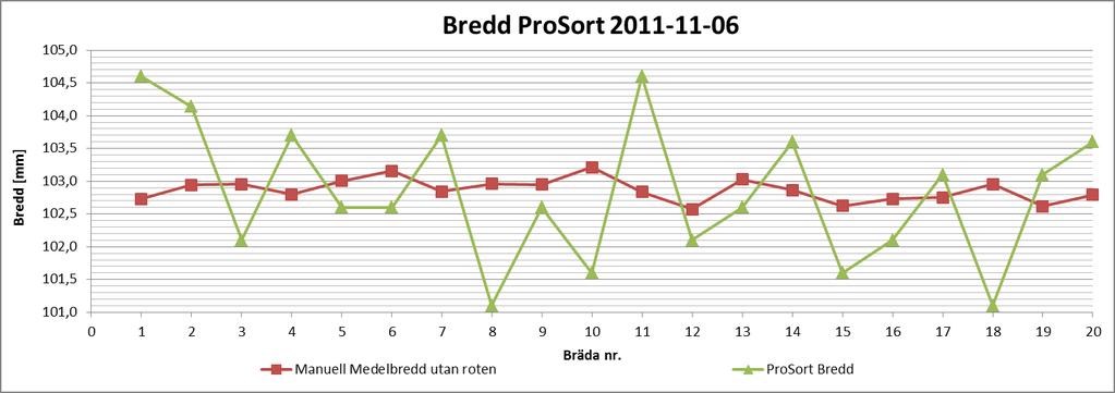 Resultat Omvänt: