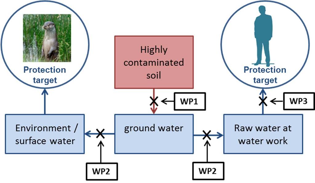 PFAS - Innovativa behandlingstekniker Immobilisering i jord Stabilisering & stabilisering/solidifiering (SGI, Dan Berggren-Kleja) jord och grundvatten Nedbrytning och avlägsnande av