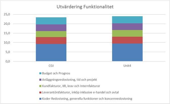 Totalkostnaden blir: CGI: 13 435 700 kr Unit4: 13 196 500 kr Anbudet med lägst pris får 100 utvärderingspoäng medan det med näst lägst pris får 90 poäng.