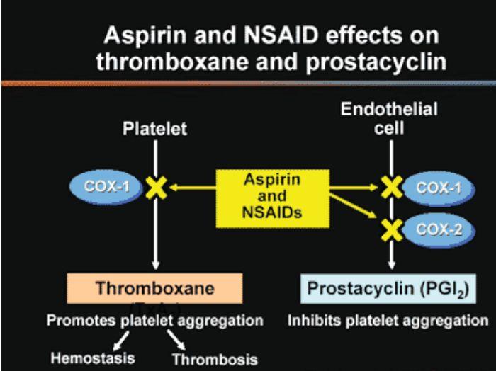 Vilket enzym hämmar ASA och vad har det för konsekvenser? ASA = Acetylsalicylsyra (NSAID = nonsteroidal anti-inflammatory drug).