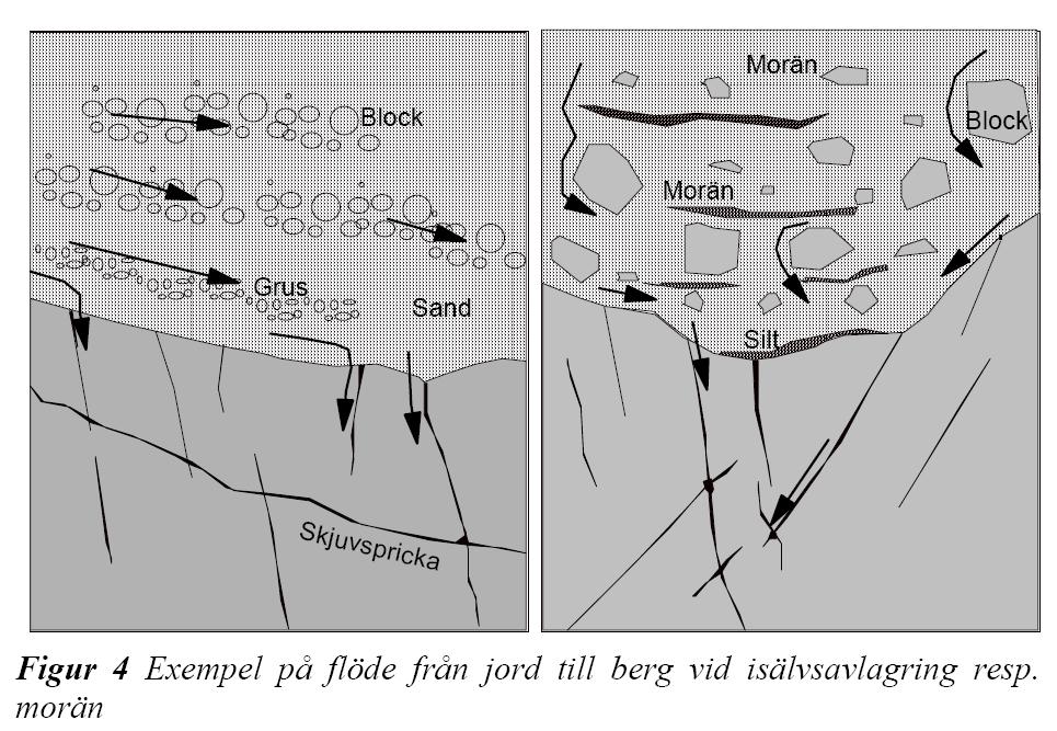 10(16) Figur 8. Principskiss över vattenbalansen i ett tempererat barrskogsområde i Norden (efter Knutsson och Morfeldt, 2002).