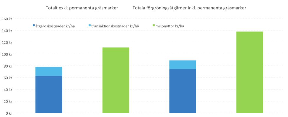 Figur 15. Beräknad miljöeffektivitet av förgröningsåtgärderna DG, PG och EFA för år 20