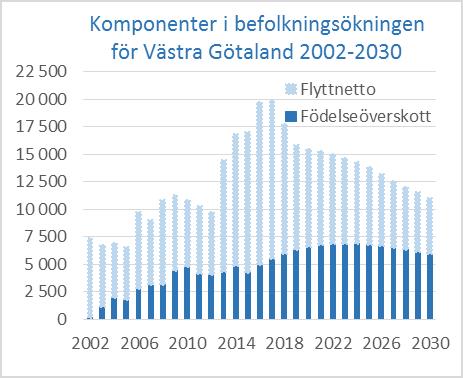 Äskande om medel till utbildning av sjuksköterskor i Strålterapi. Befolkningen ökar i Västra Götaland. Västra Götalands befolkning förväntas växa till nästan 1,9 miljoner invånare år 2030.