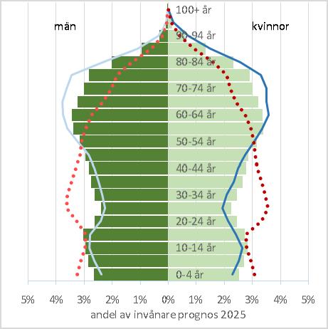 Västra Götalandsregionens demografi visar att medborgarantal och ålder ökar bland medborgarna. Fler kommer i framtiden att behöva strålbehandlingsresurser än idag.