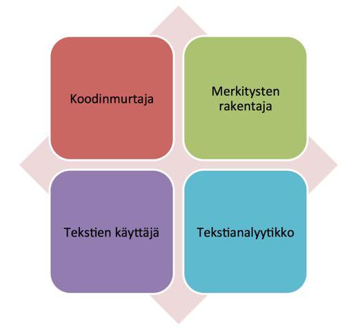 Delområden inom multilitteracitet Efter Luke och Freebody