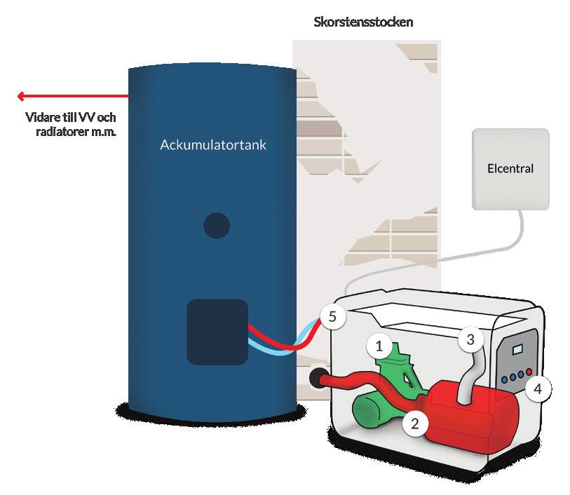 Inresol Stirling V2-6 TRX Genom en växlande kombination av förbränning över heatern och vattenkylning över stirling-motorn skapas rörelse på kolvarna och rörelseenergin omvandlas sedan tack vare