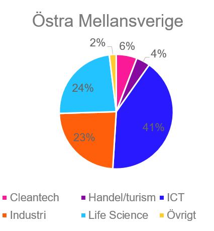 Antal Belopp 3.4 Regional spridning Östra Mellansverige är en stor region med 5 län som vart och ett har sina regionala förutsättningar och näringsliv.