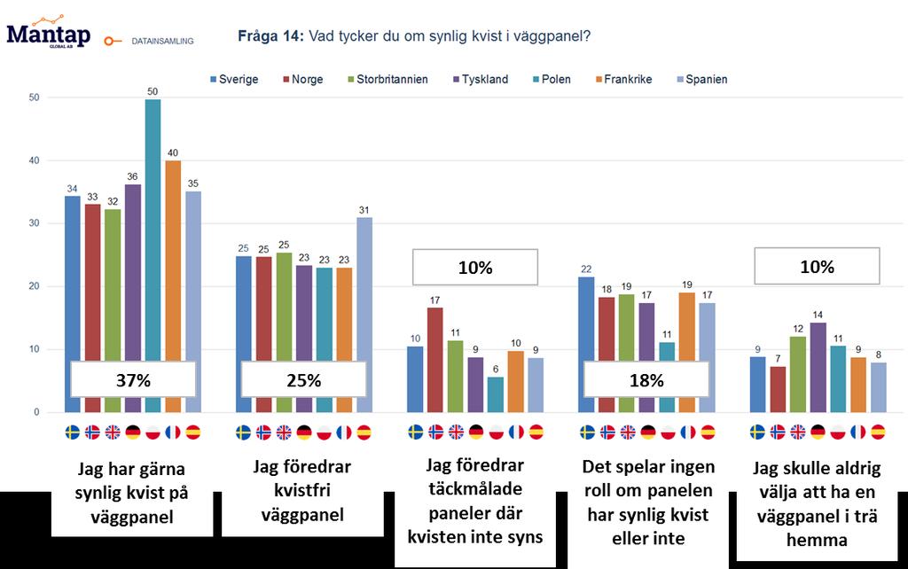 Fig.15. Preferens för synlig kvist i trägolv (s. 92 i rapporten 10 ).