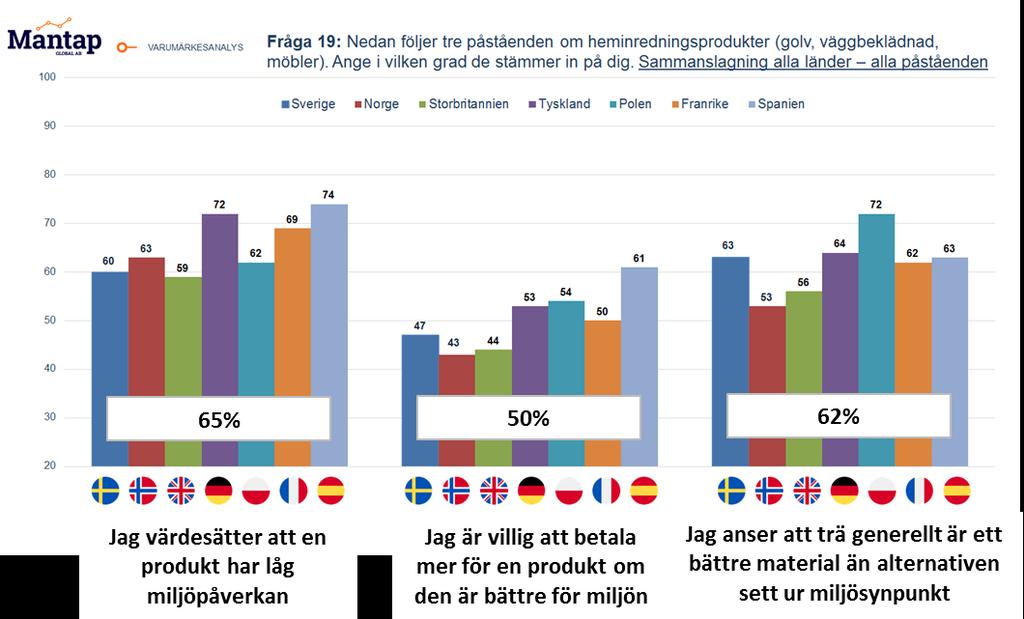 Fig 22. Tre påståenden om trä och miljö. Figuren visar andel som håller med (s 144 i rapporten 15 ).