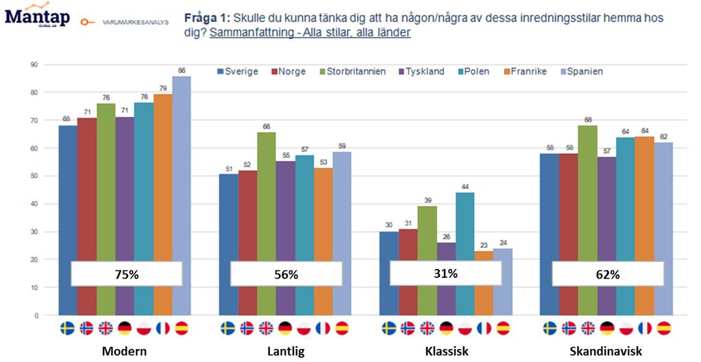 ) Klassisk stil var den enda stil som hade fler negativa svar än positiva. Störst skillnad i preferens mellan länder var inom klassisk och modern stil (Figur 2). Tabell 1.