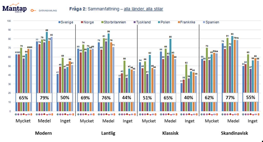 stilen jmf. med inget trä - i övriga stilar ses en ökning på 7-15 %; enbart 7 % färre anser att mycket trä passar stilen jmf. med medelmycket trä i övriga stilar ses en minskning på 14-15 %).