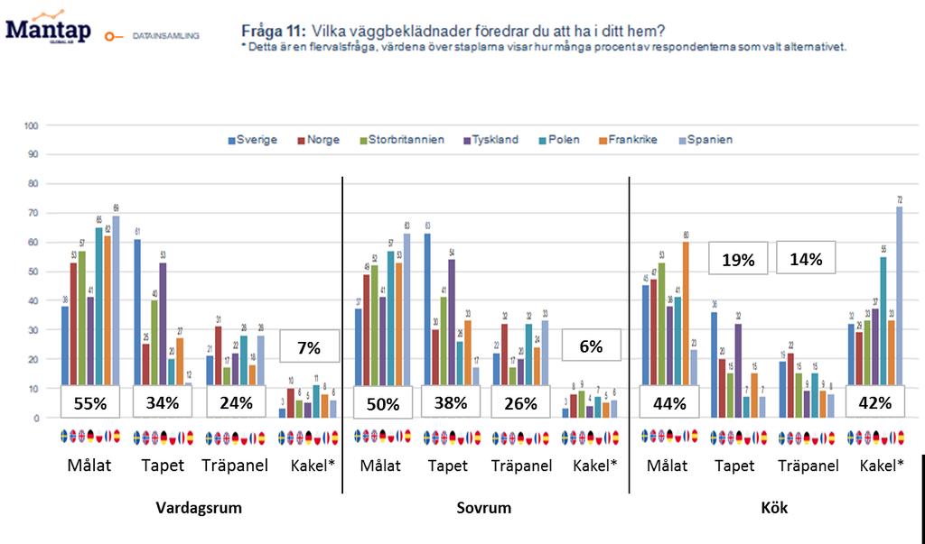 ytor är mest populärt i kök medan målade ytor och tapet generellt ligger i topp både i sov- och vardagsrum (Fig. 6). Tabell 2. Andel som vill ha träpanel på fondvägg/del av vägg resp.